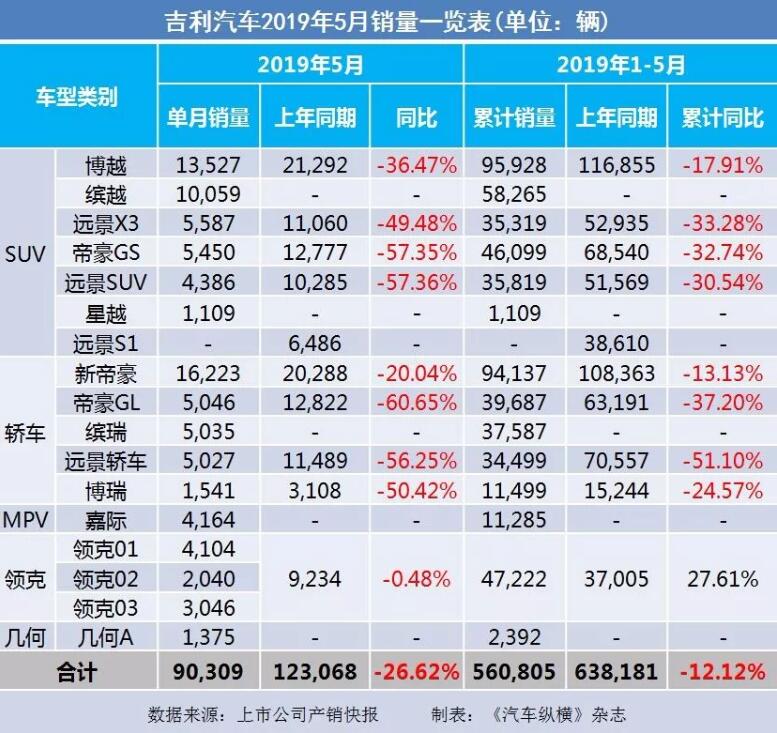5月汽車銷量快報：集體大跌哀鴻遍野！上汽/東風/長安/吉利/長城統(tǒng)統(tǒng)扛不住了